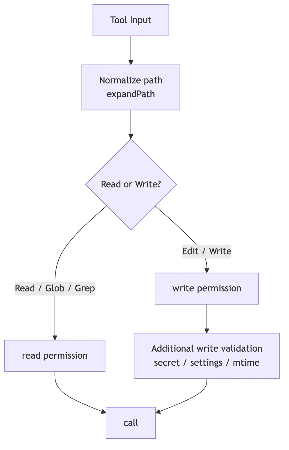 Separate permission paths for reading and writing