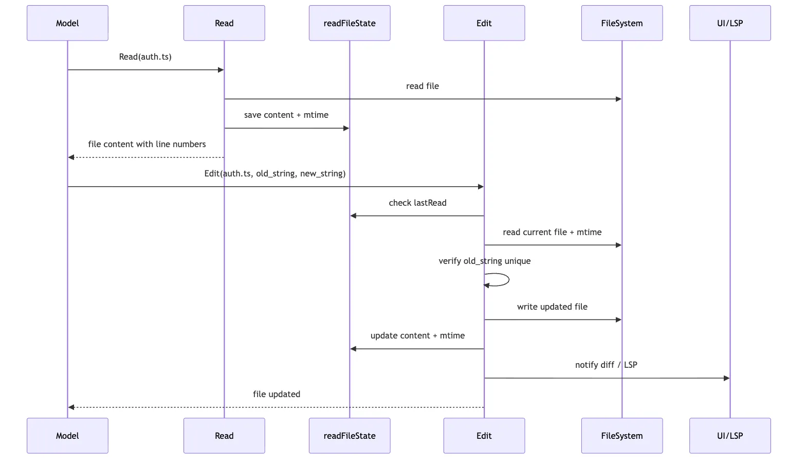 End-to-end file edit loop with verification