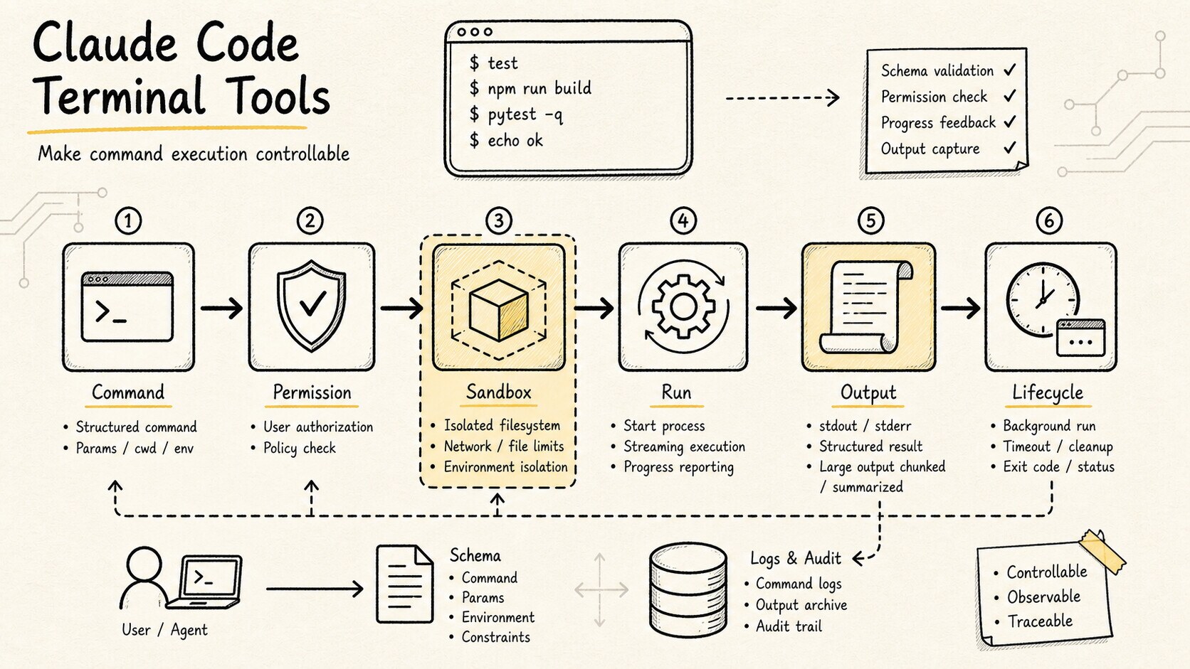 Claude Code Source Analysis Series, Chapter 8: Terminal Tools · learn-agent