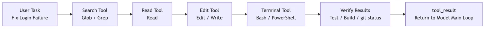 Terminal tools as the bridge to real command execution