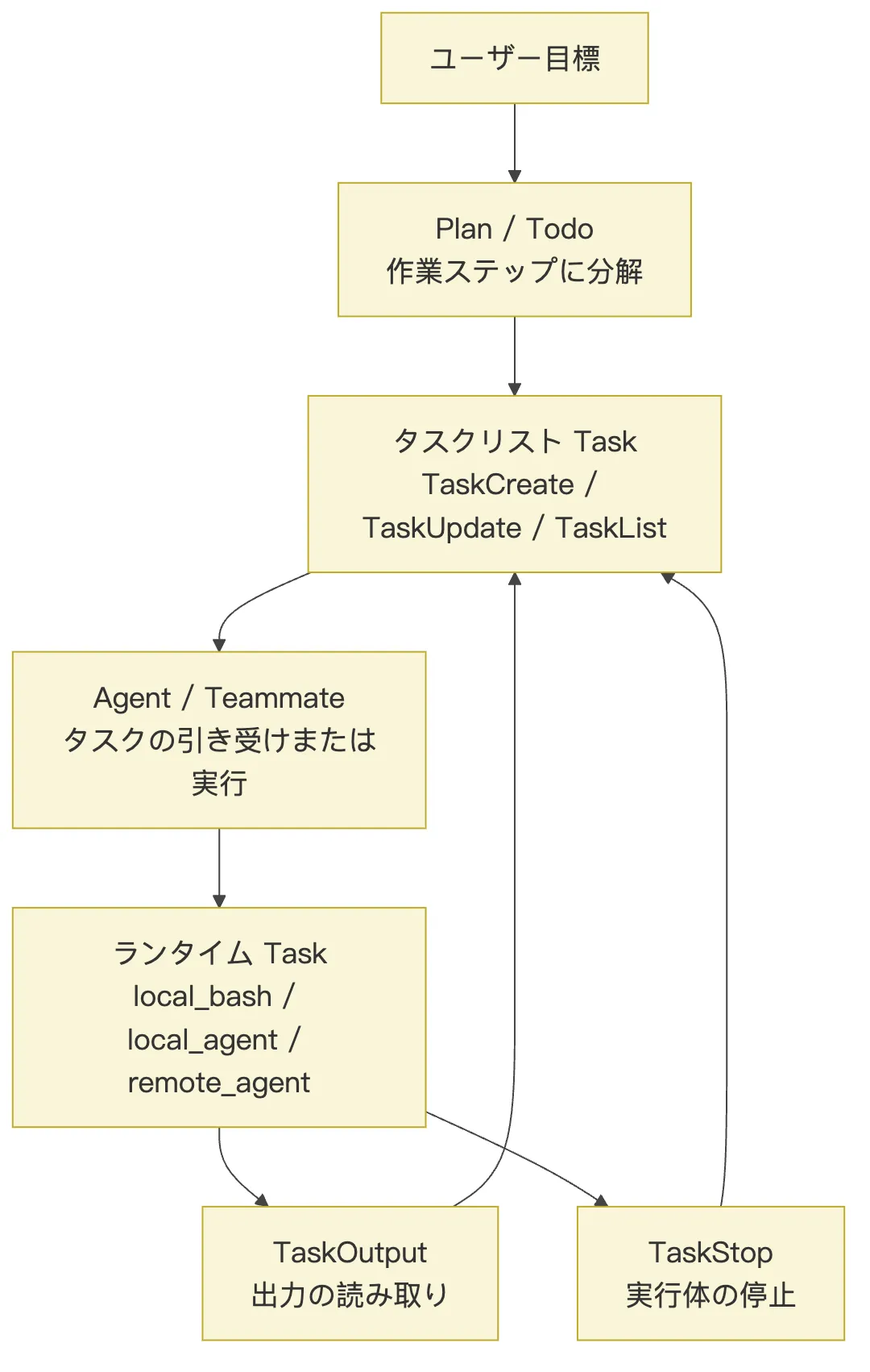 05.3工作流工具-任务管理 図 1