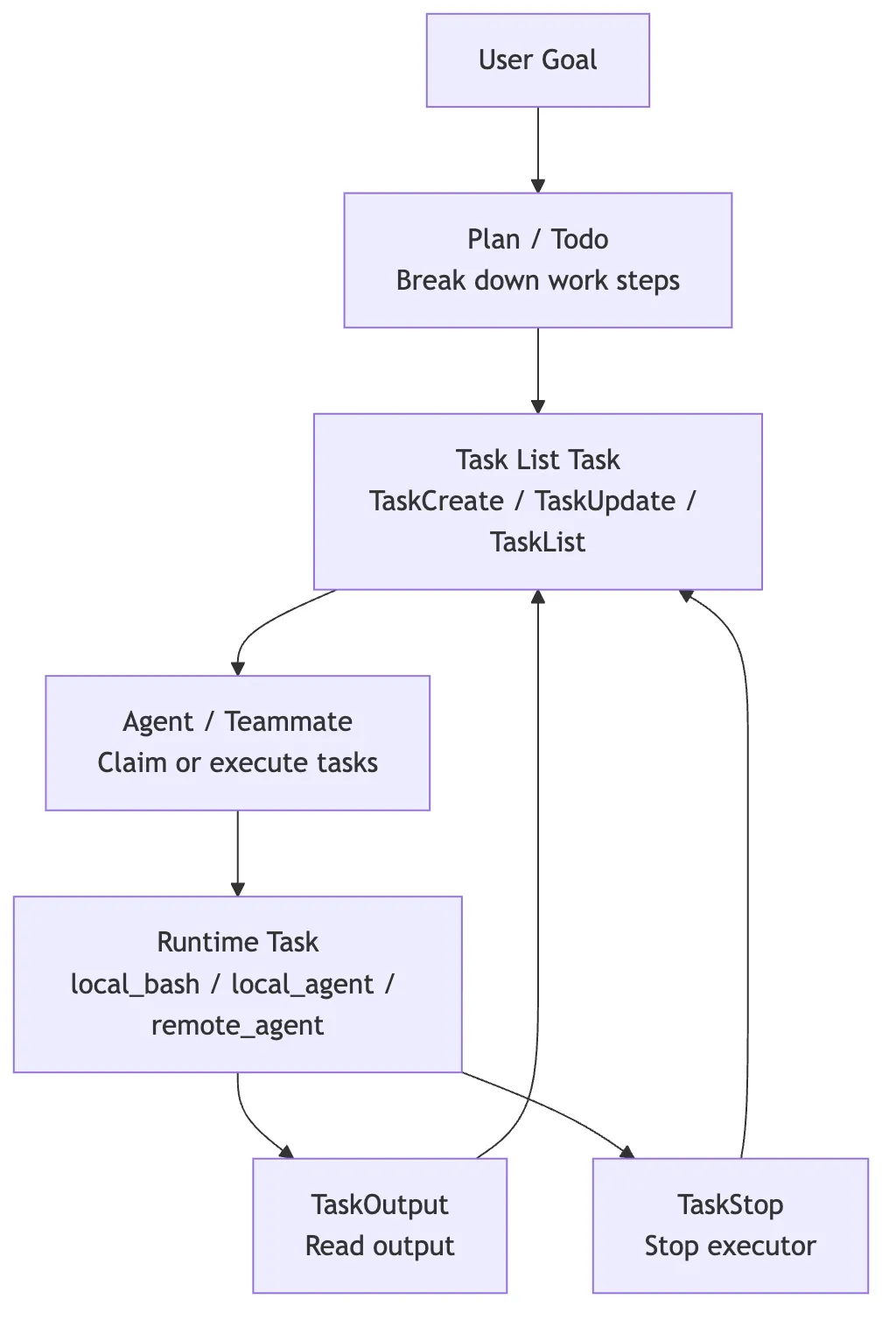 Task lists and runtime tasks as complementary layers
