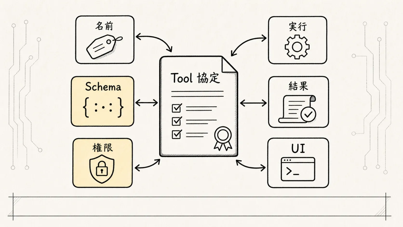 05.0核心机制-Tools スケッチ図 1：Tool.ts はランタイム契約