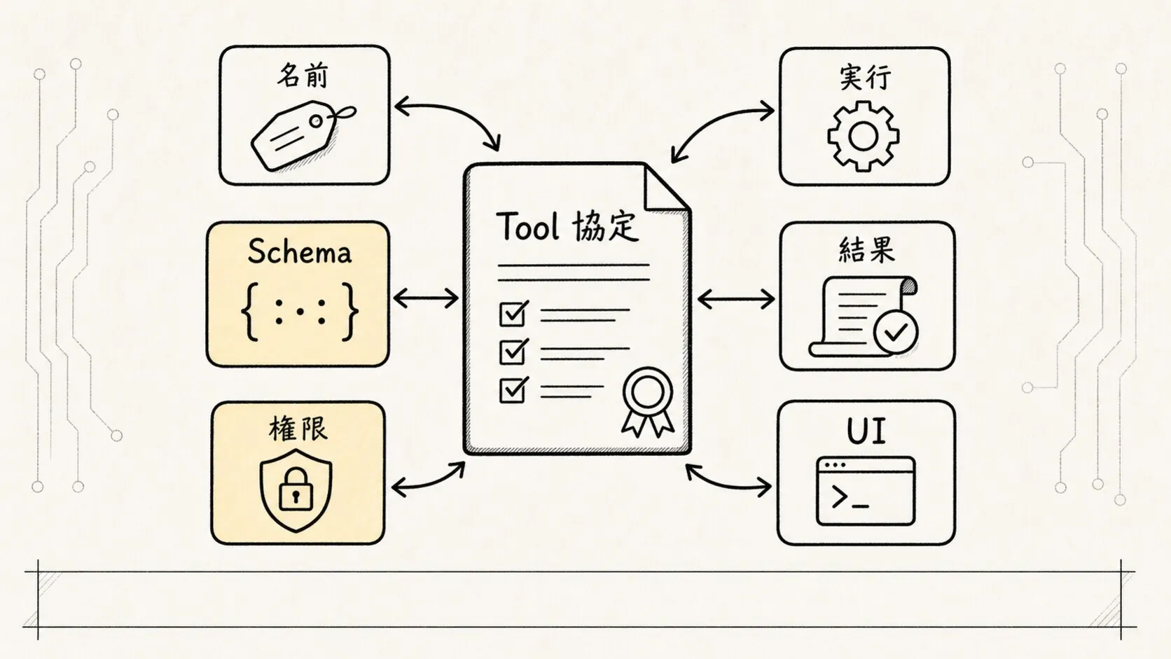 05.0核心机制-Tools スケッチ図 1：Tool.ts はランタイム契約