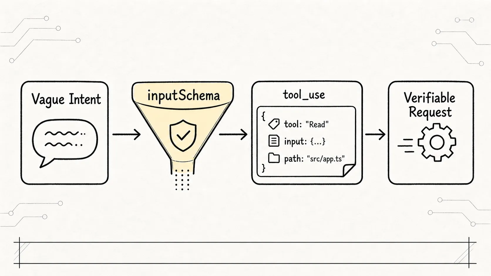 05.0 Core Mechanism - Tools Sketch 2: natural-language intent becomes a structured tool call