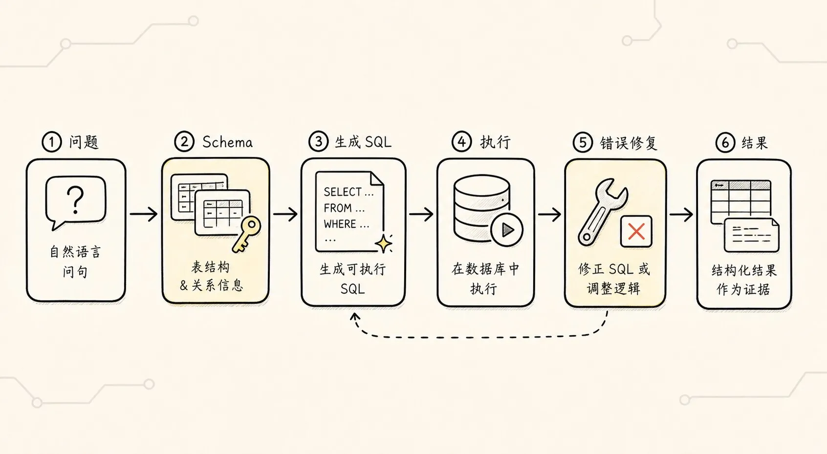 检索前置处理 手绘图 2:Text2SQL 查询链路