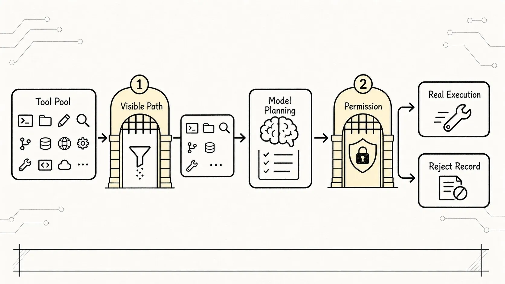 05.0 Core Mechanism - Hand-drawn Figure 3: Two gates for tool visibility and execution permissions
