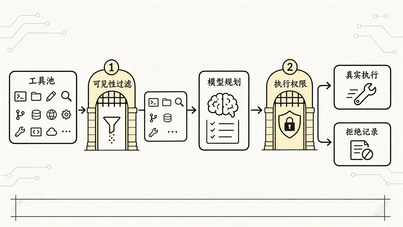 05.0核心机制-Tools 手绘图 3：工具可见性与执行权限两道门
