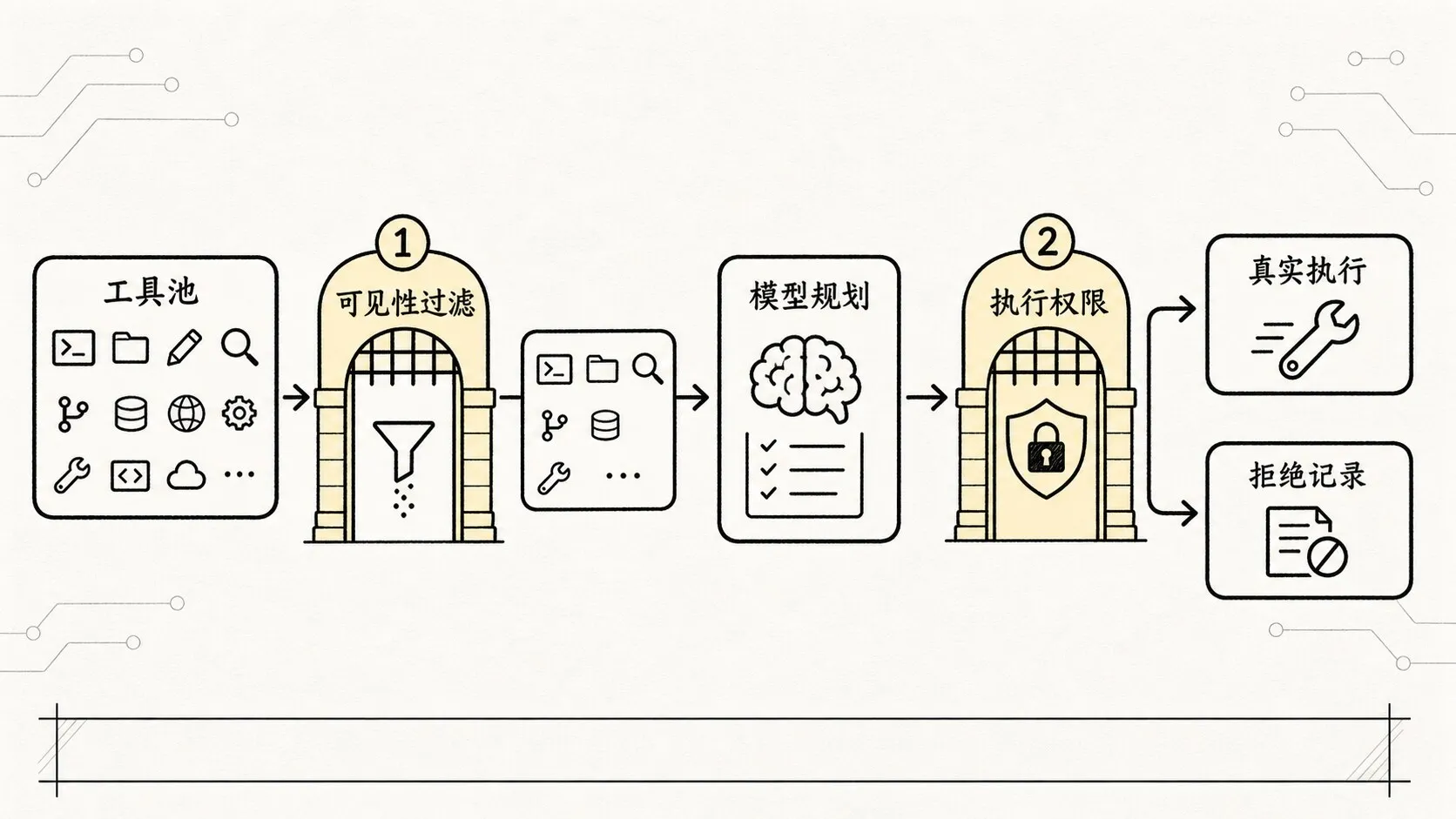 05.0核心机制-Tools 手绘图 3：工具可见性与执行权限两道门