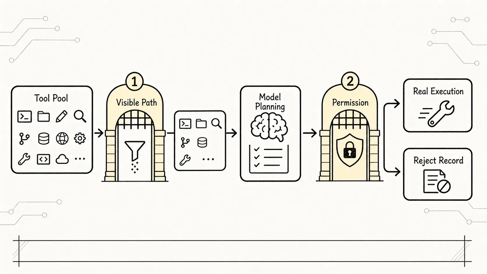 05.0 Core Mechanism - Hand-drawn Figure 3: Two gates for tool visibility and execution permissions