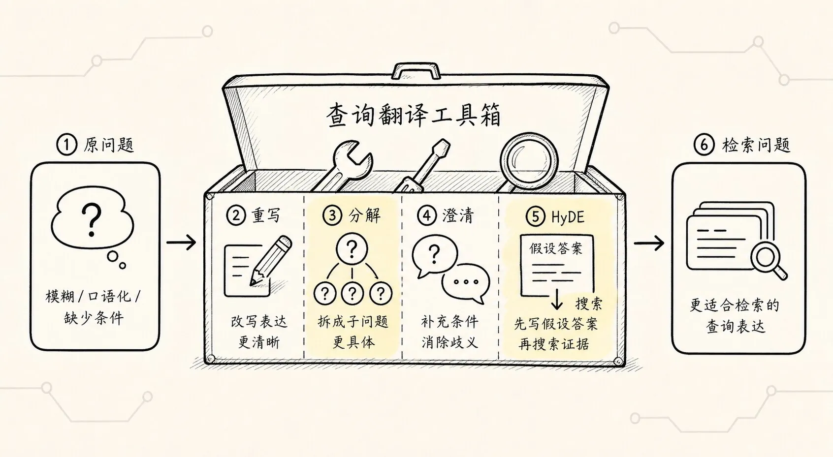 检索前置处理 手绘图 3:查询翻译工具箱
