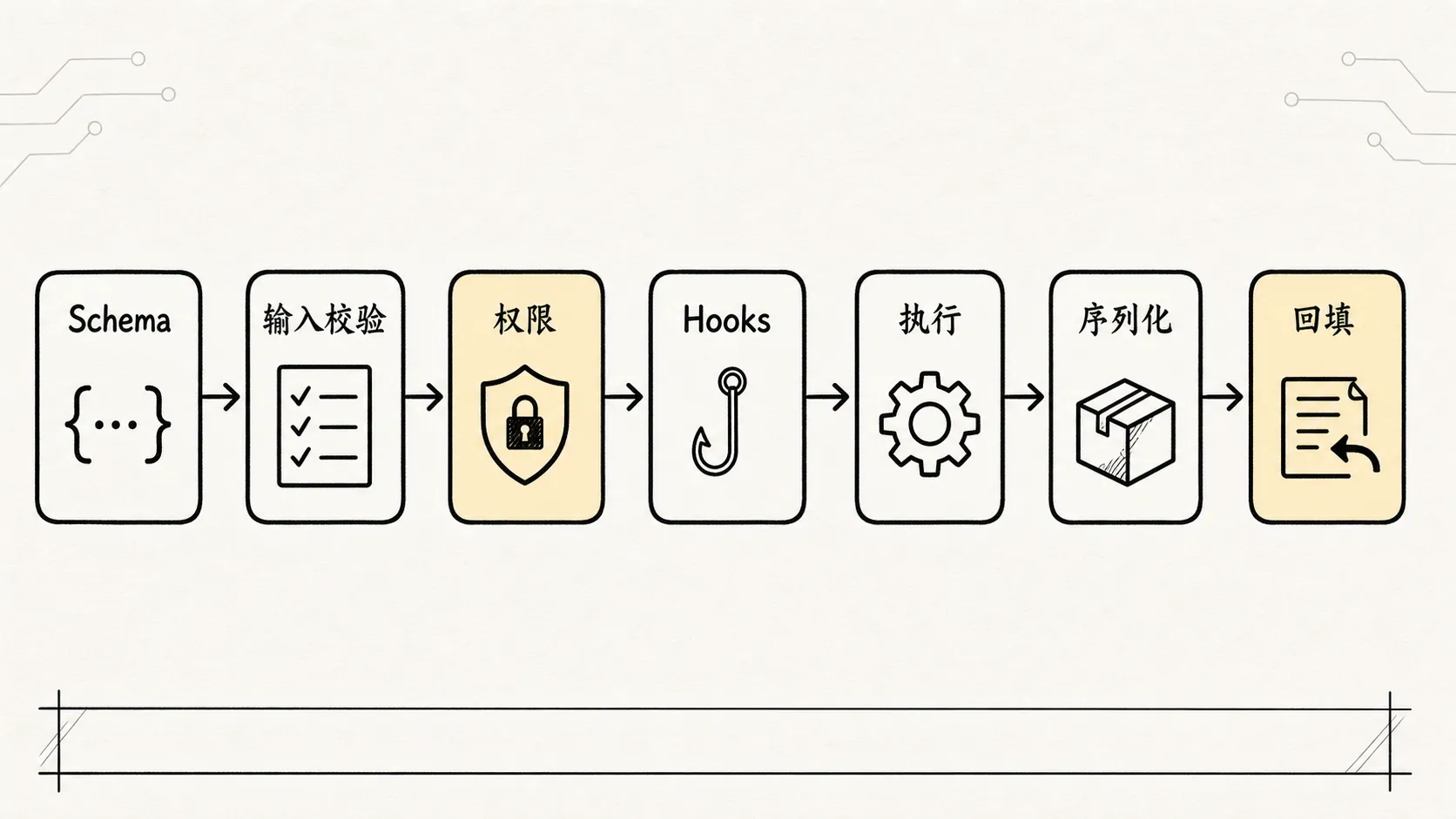 05.0核心机制-Tools 手绘图 4：工具执行生命周期