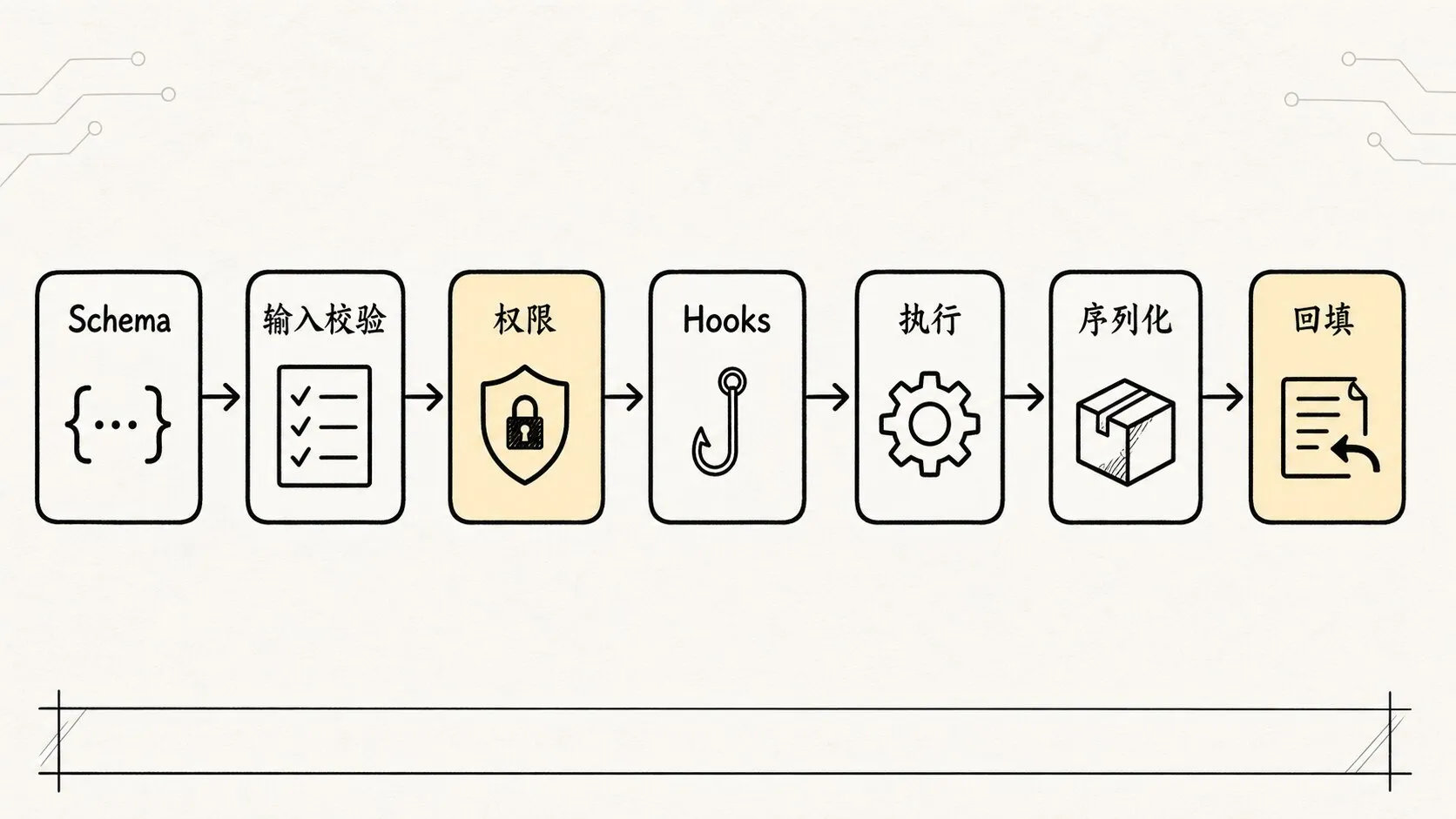 05.0核心机制-Tools 手绘图 4：工具执行生命周期