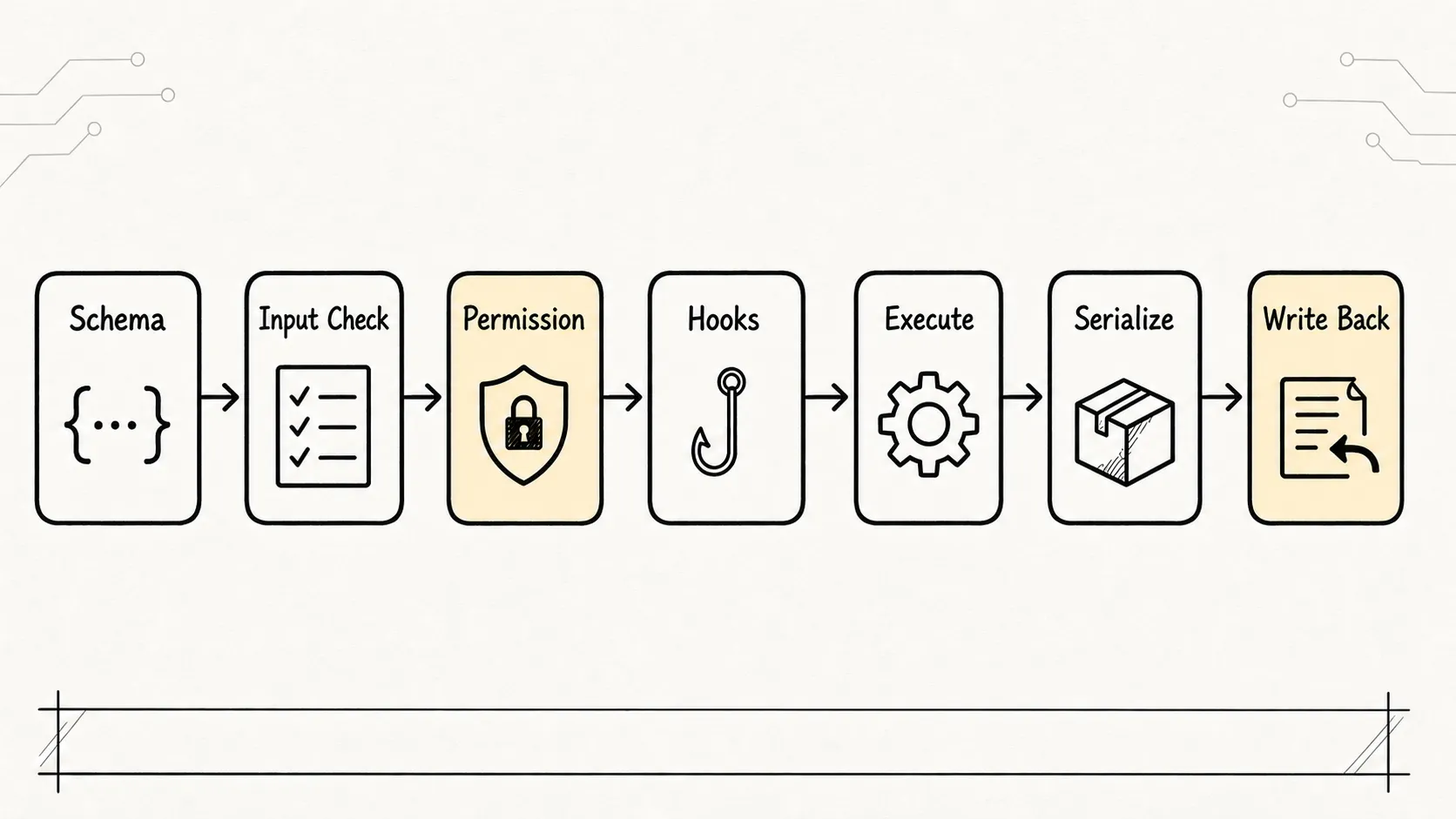 05.0 Core Mechanism - Tools Sketch 4: tool execution lifecycle