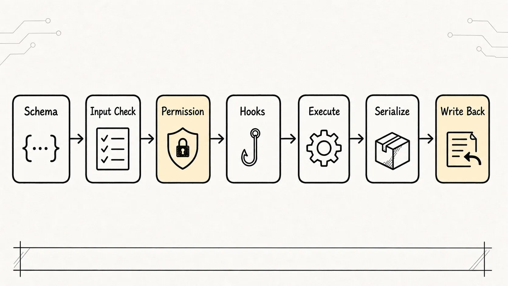 05.0 Core Mechanism - Tools Sketch 4: tool execution lifecycle