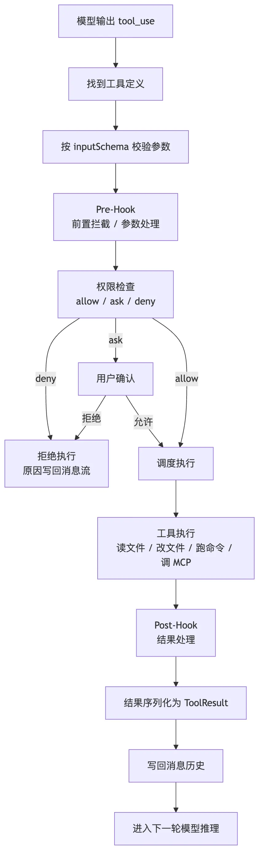 05.0核心机制-Tools 图 8