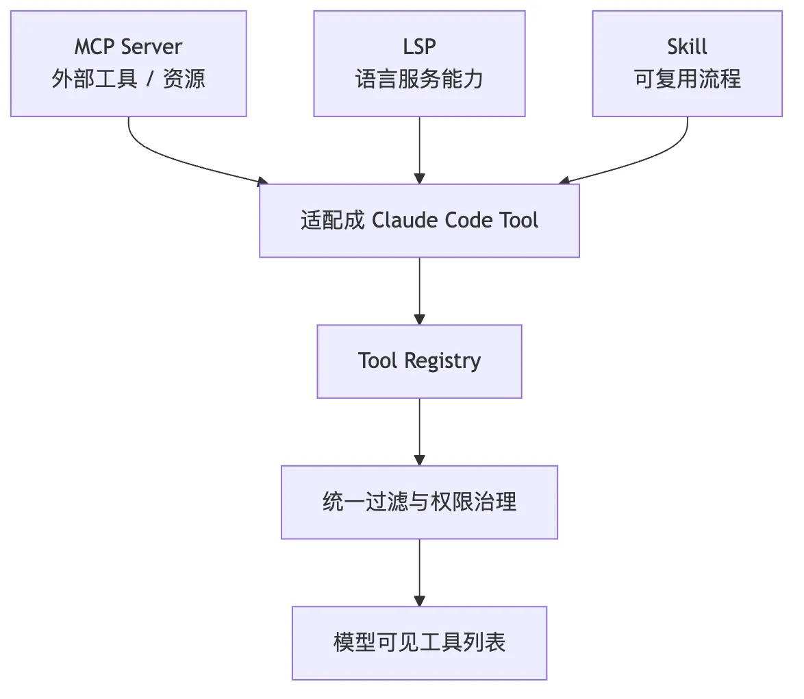 05.0核心机制-Tools 图 11