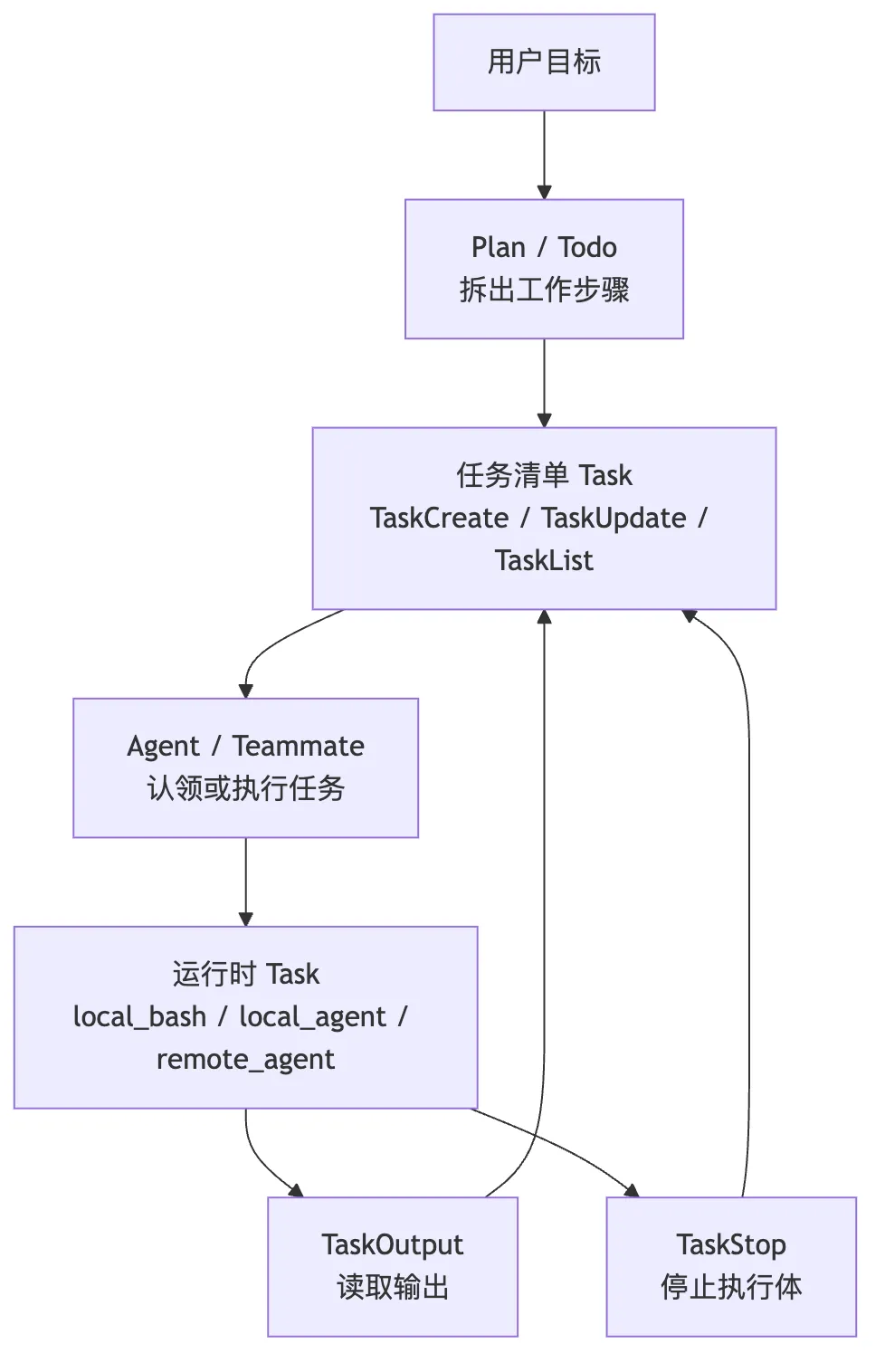 05.3工作流工具-任务管理 图 1