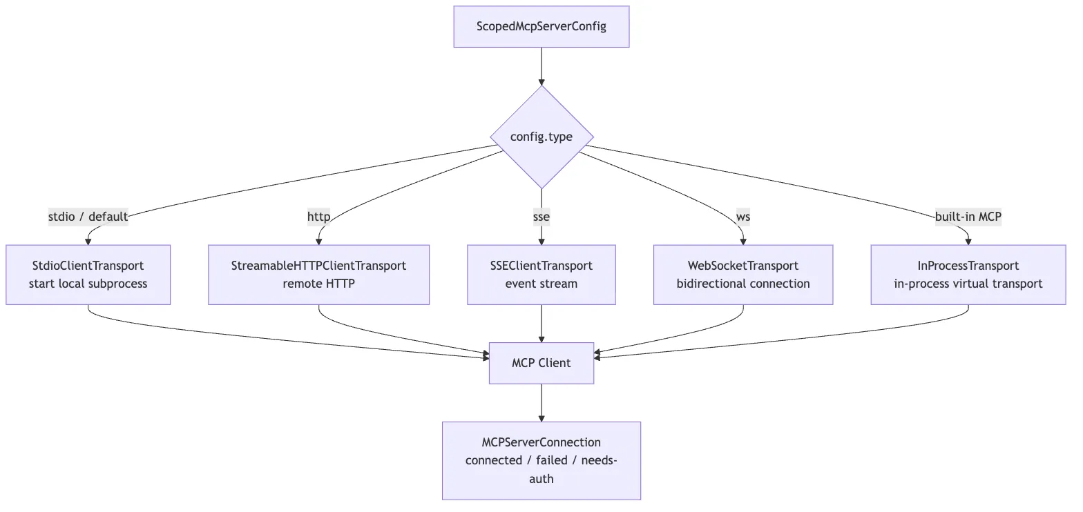 How different transports collapse into one connection abstraction
