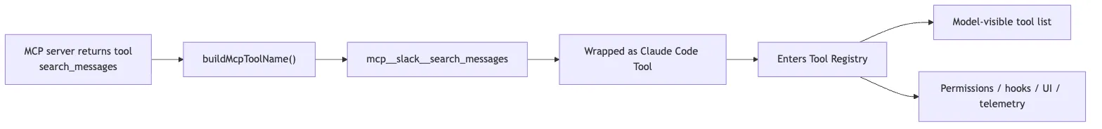 How a raw MCP tool becomes a Claude Code Tool