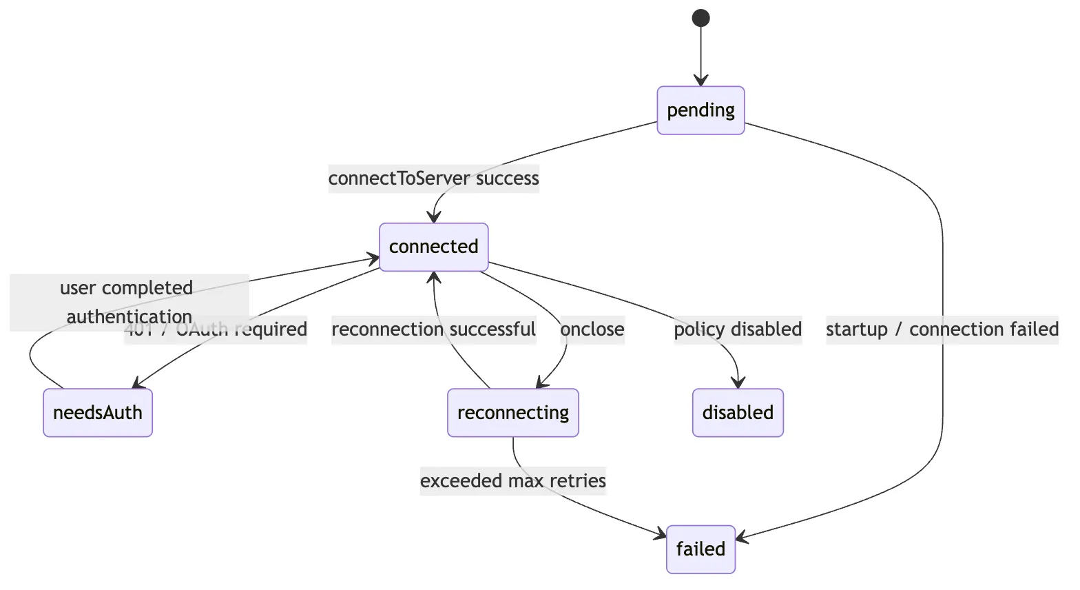 How live MCP state reconnects and resynchronizes