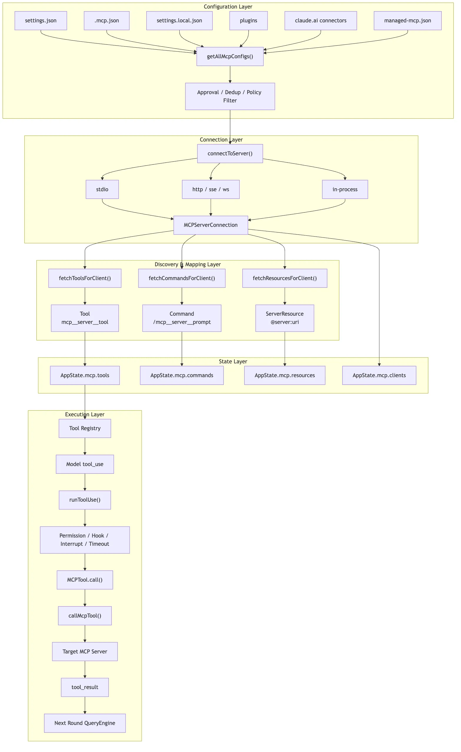 The full end-to-end MCP integration chain