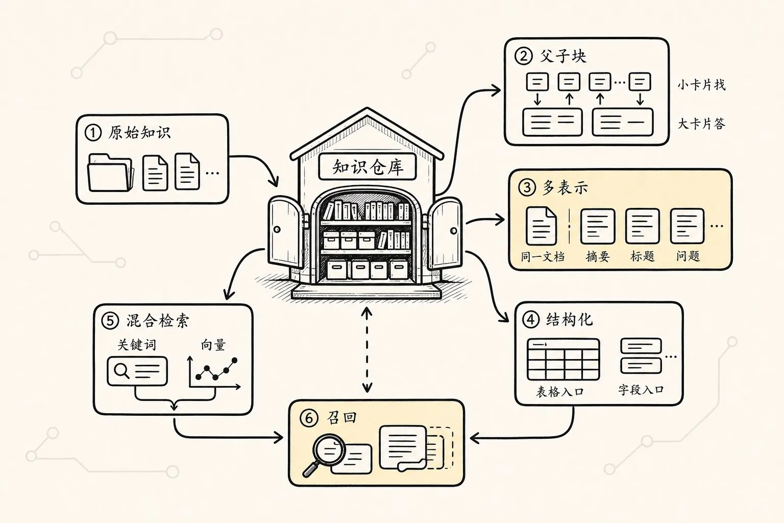 索引优化 手绘图 1：给知识准备多条入口
