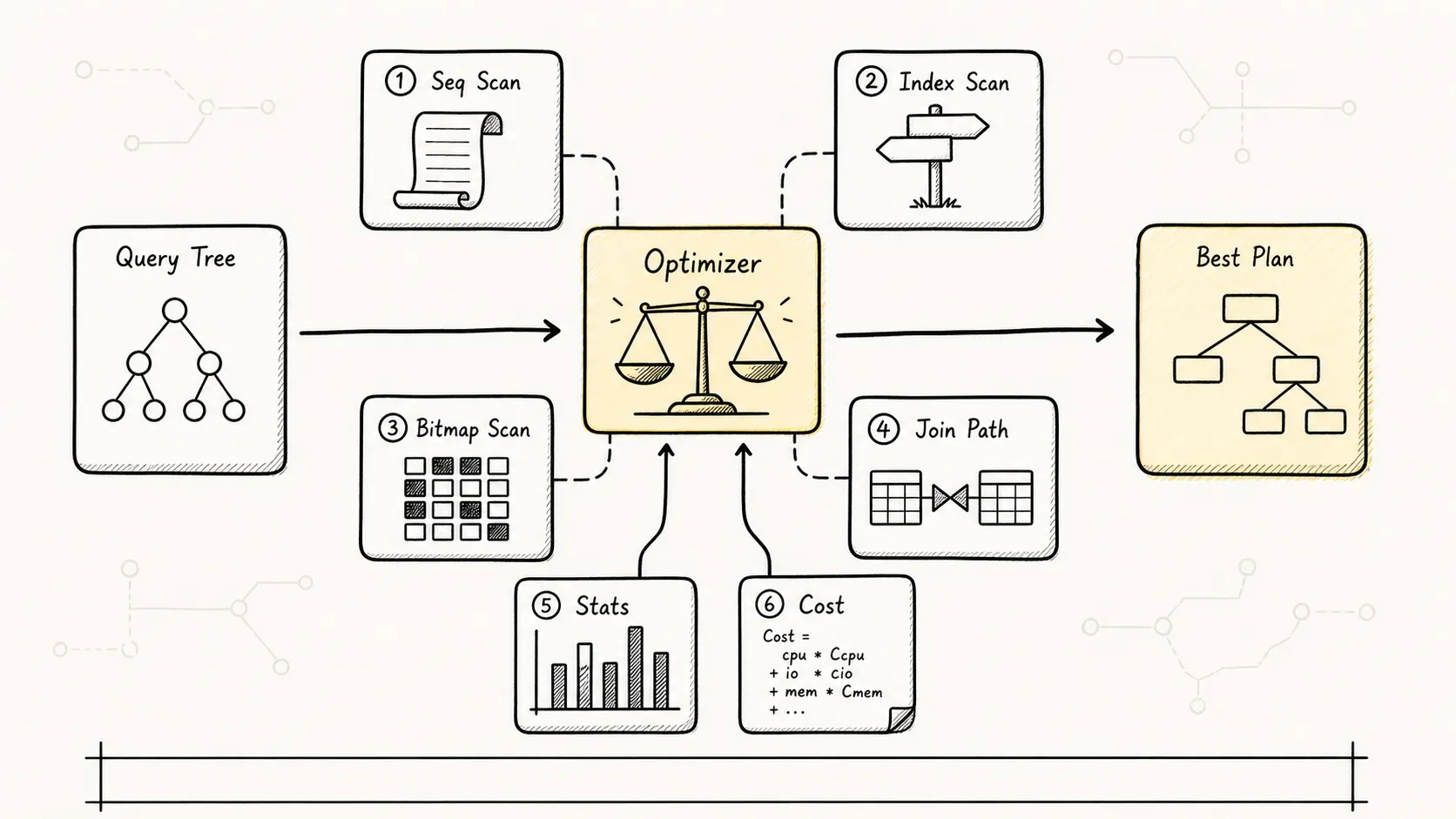 PostgreSQL 优化器按统计信息和成本选择候选路径