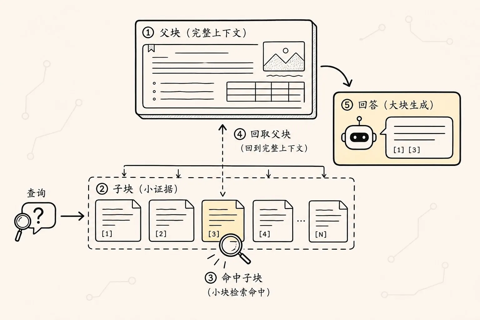 索引优化 手绘图 2：父子块索引的小块找大块答