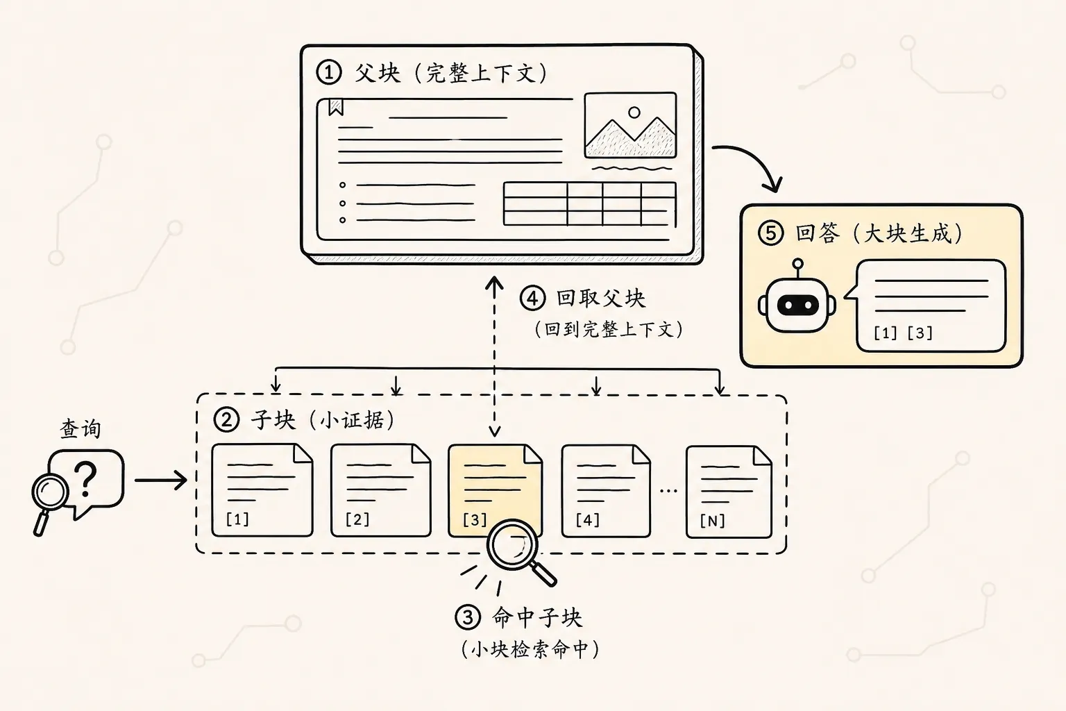 索引优化 手绘图 2：父子块索引的小块找大块答