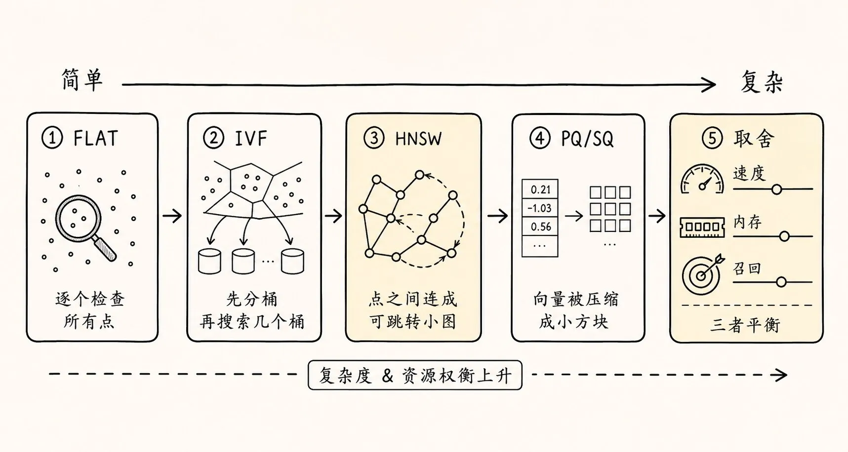 索引优化 手绘图 3：向量数据库索引方法的取舍地图