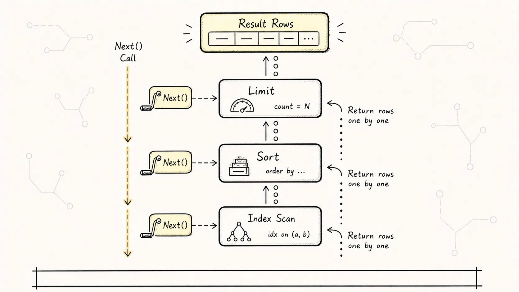 PostgreSQL 执行器火山模型的 Next 调用链