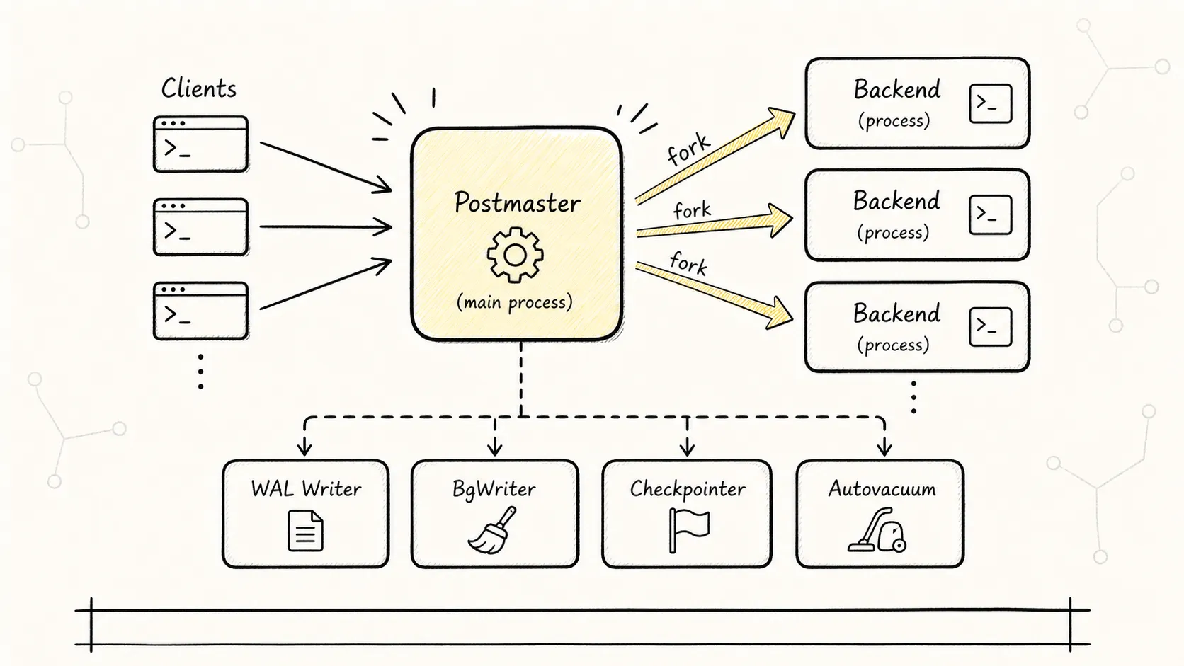 PostgreSQL Postmaster 与 Backend 多进程模型