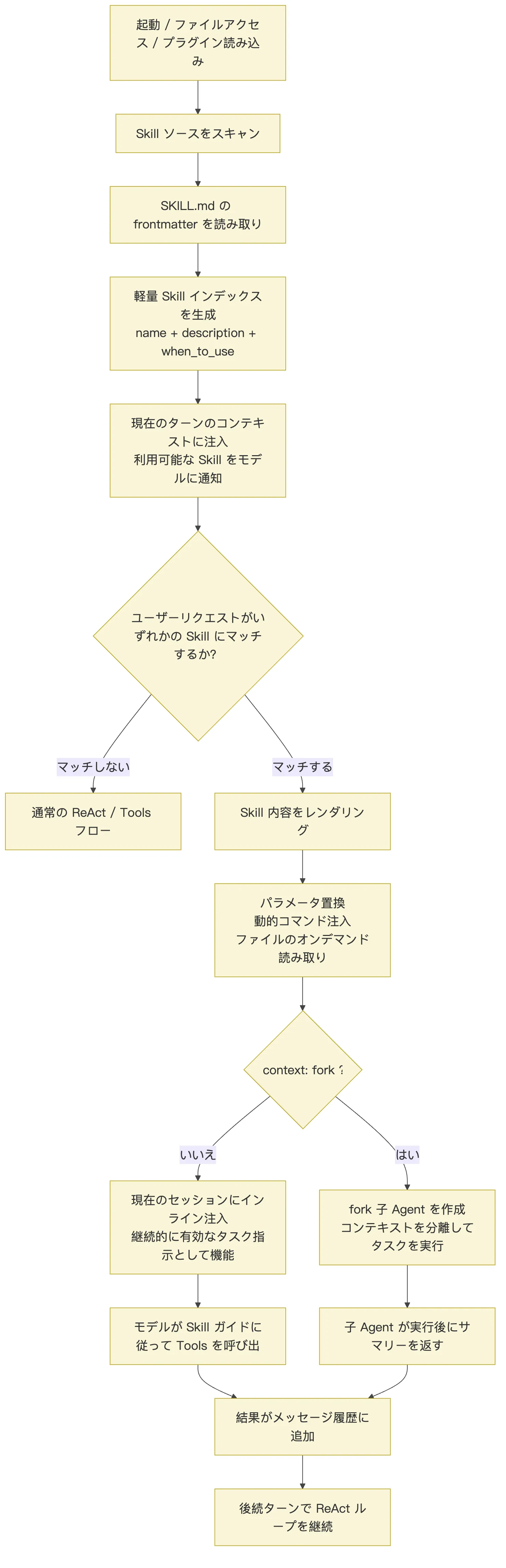 07.Skill 図 1