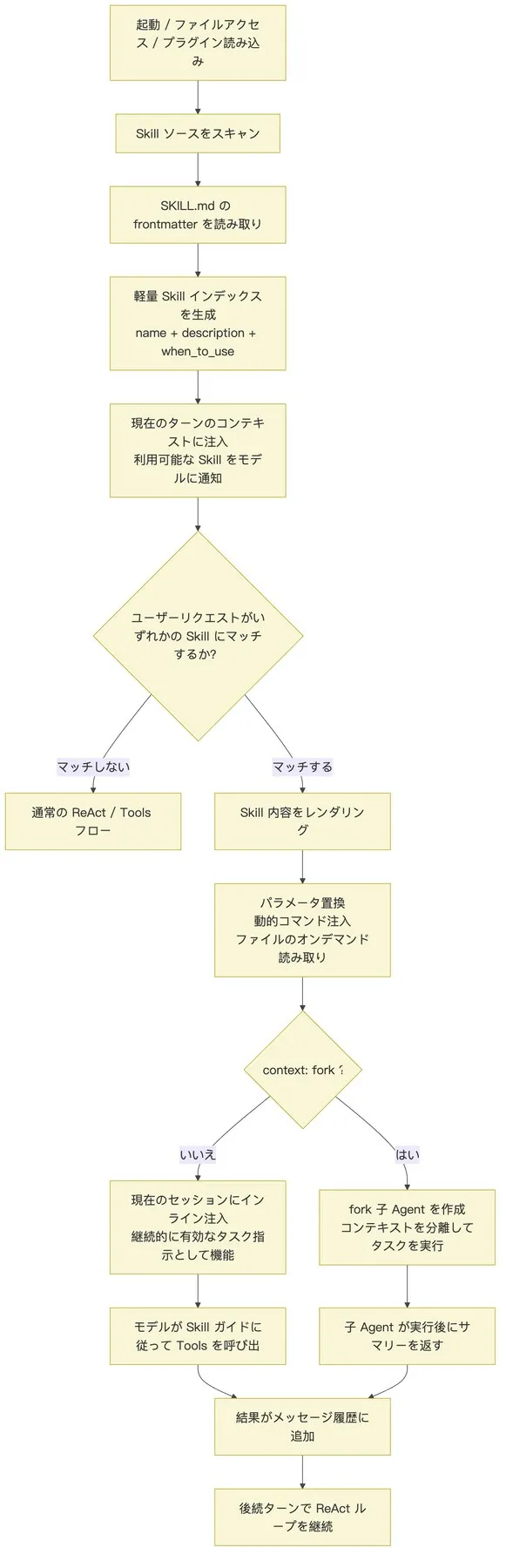 07.Skill 図 1