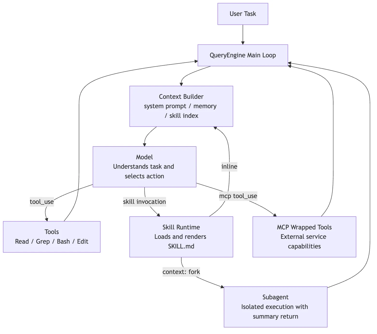 Where Skills sit relative to Tools, MCP, and sub-agents
