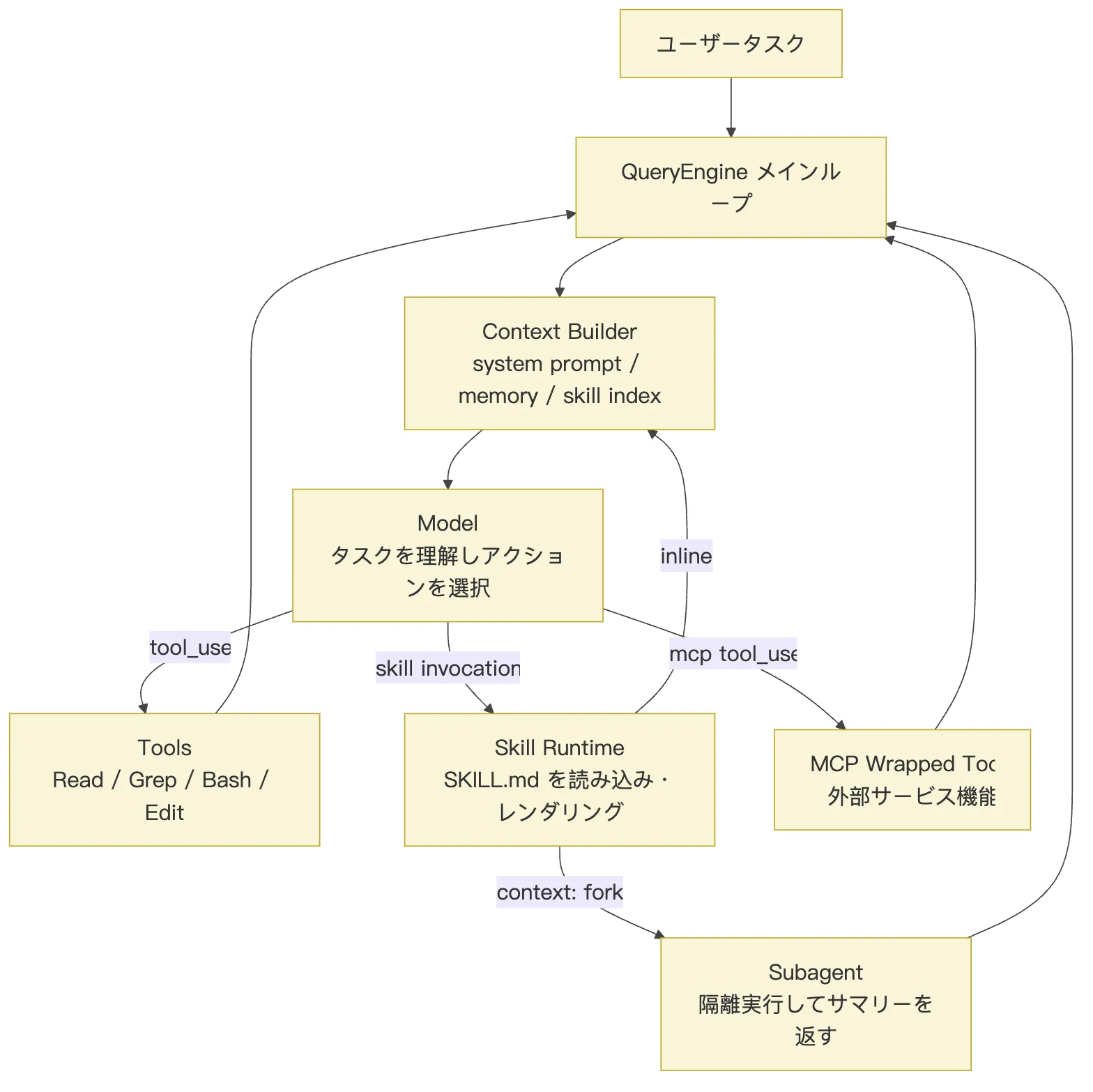 07.Skill 図 4