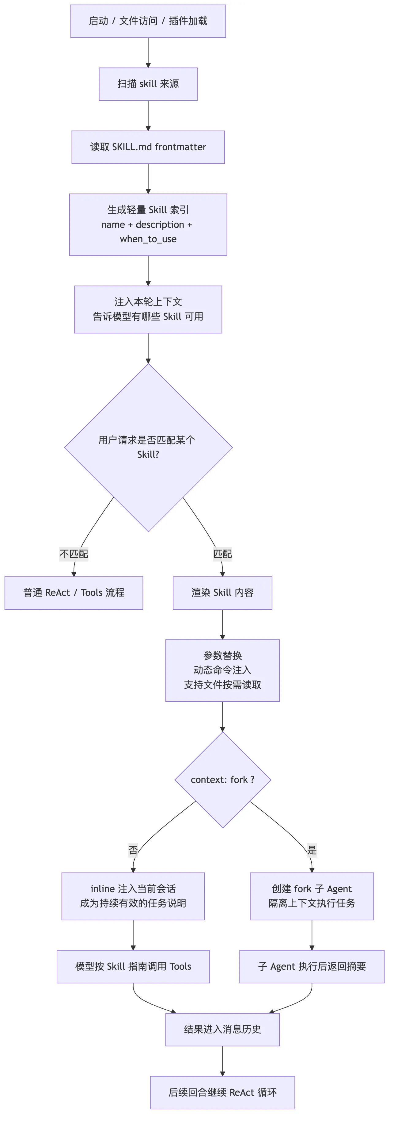 07.Skill 图 1