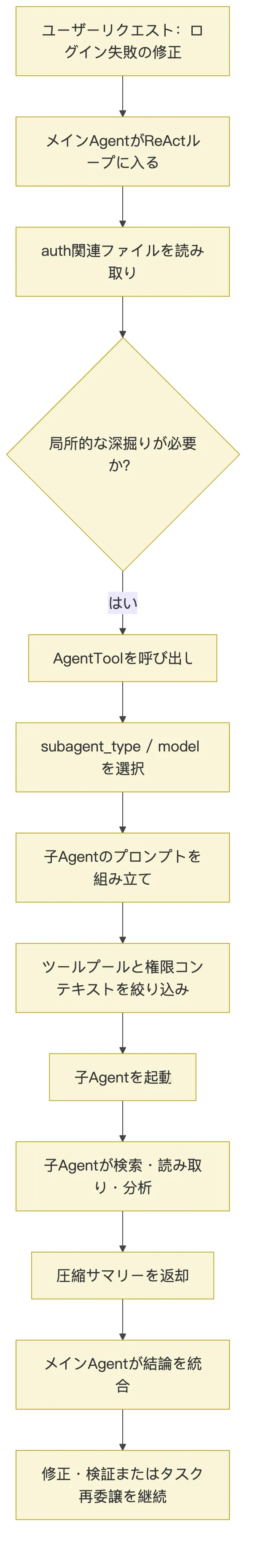 08.1Agent協調 図 1