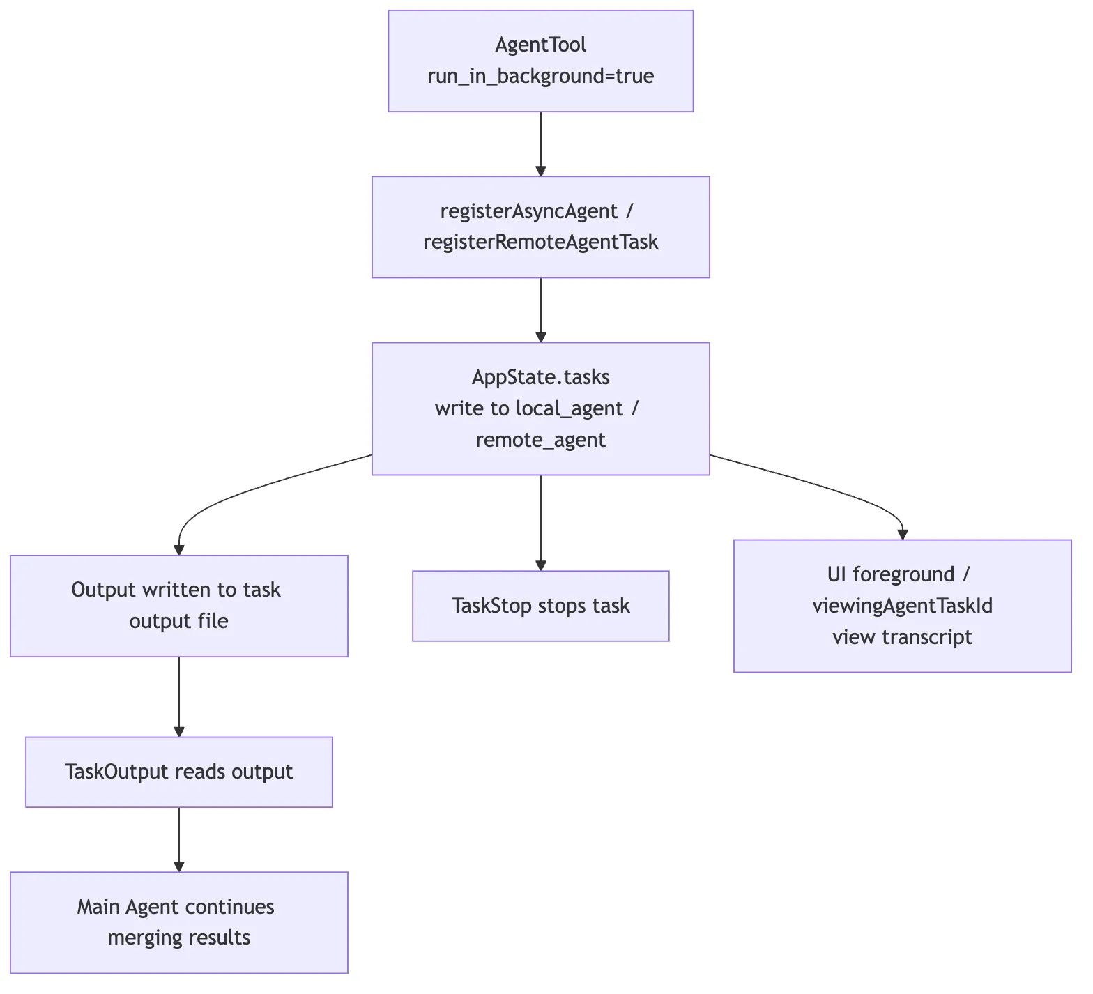 How child agents become observable runtime tasks