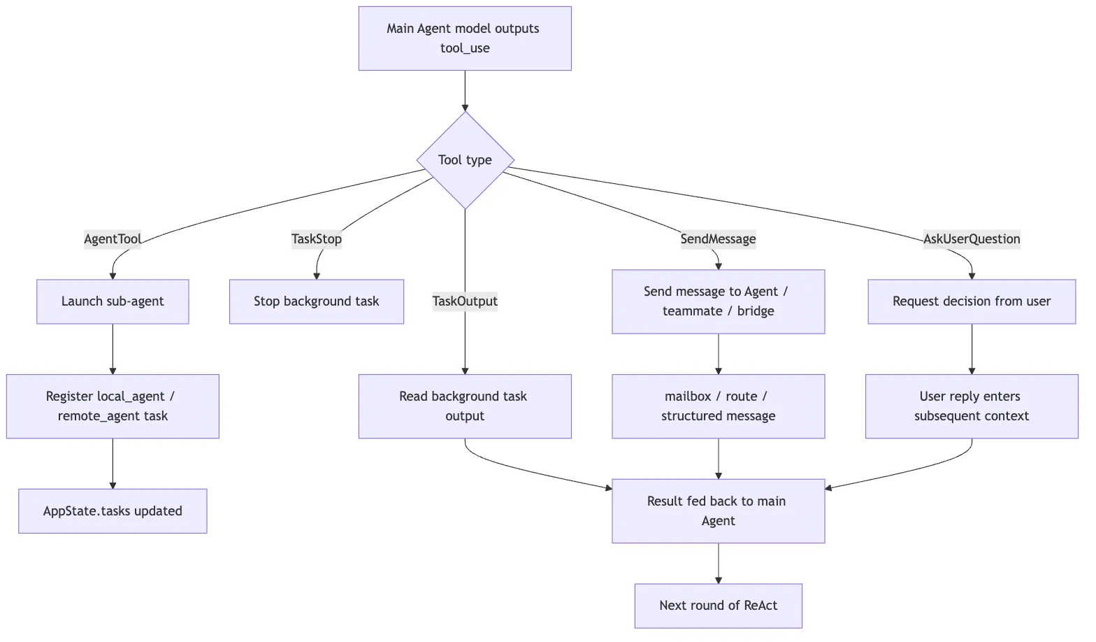 How agent-collaboration features still flow through the unified tool pipeline