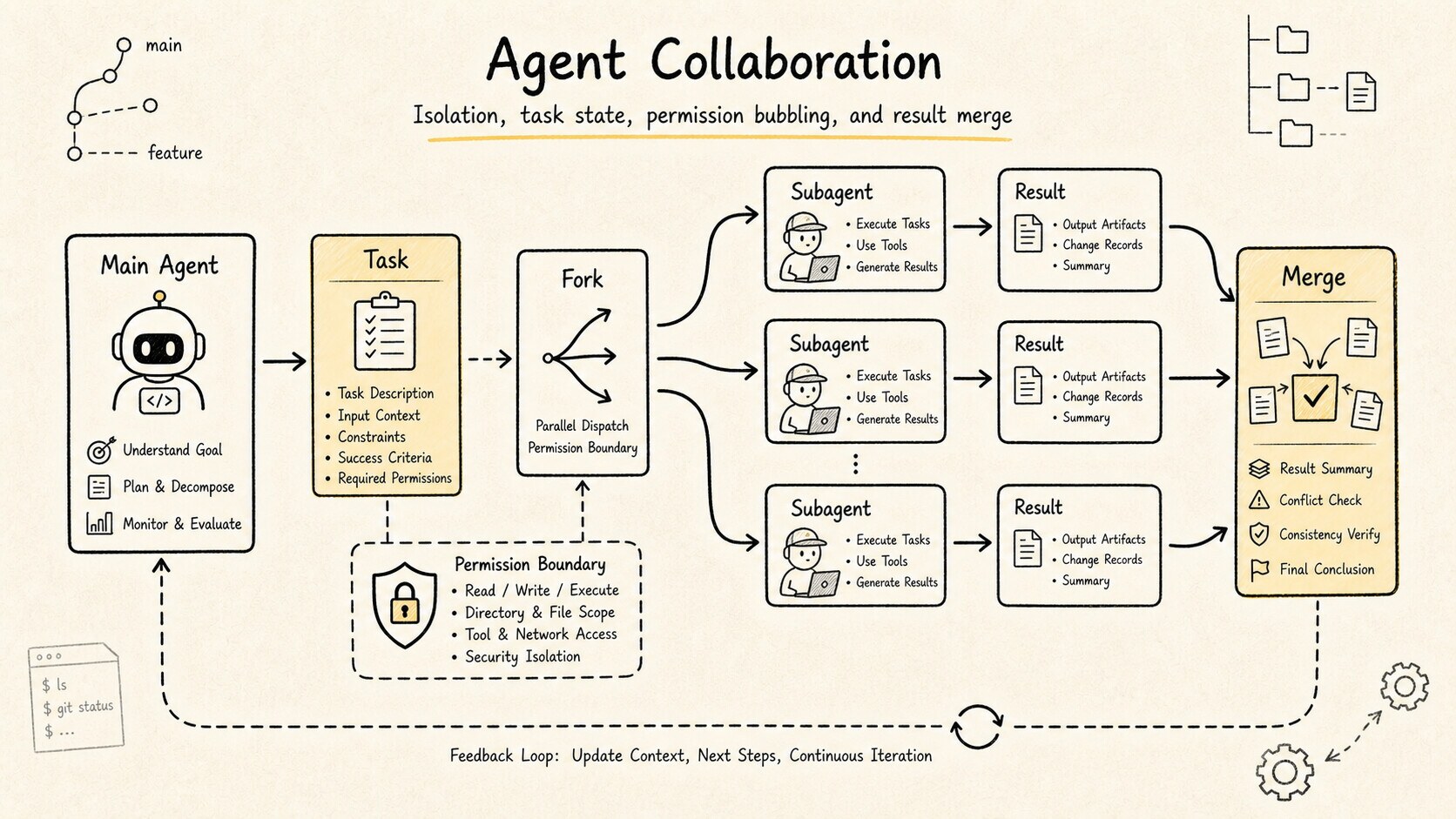 Claude Code Source Analysis Series, Chapter 12: Agent Collaboration ...