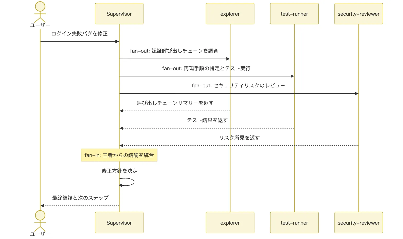 08.2业界的Agent协作（选修） 図 1