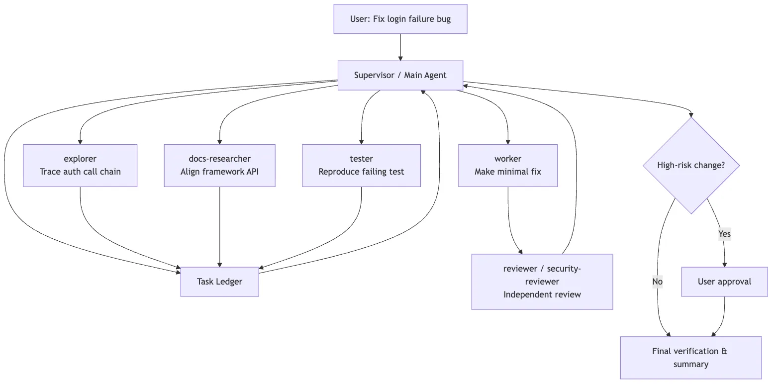 A practical multi-agent workflow for the running login-bug example