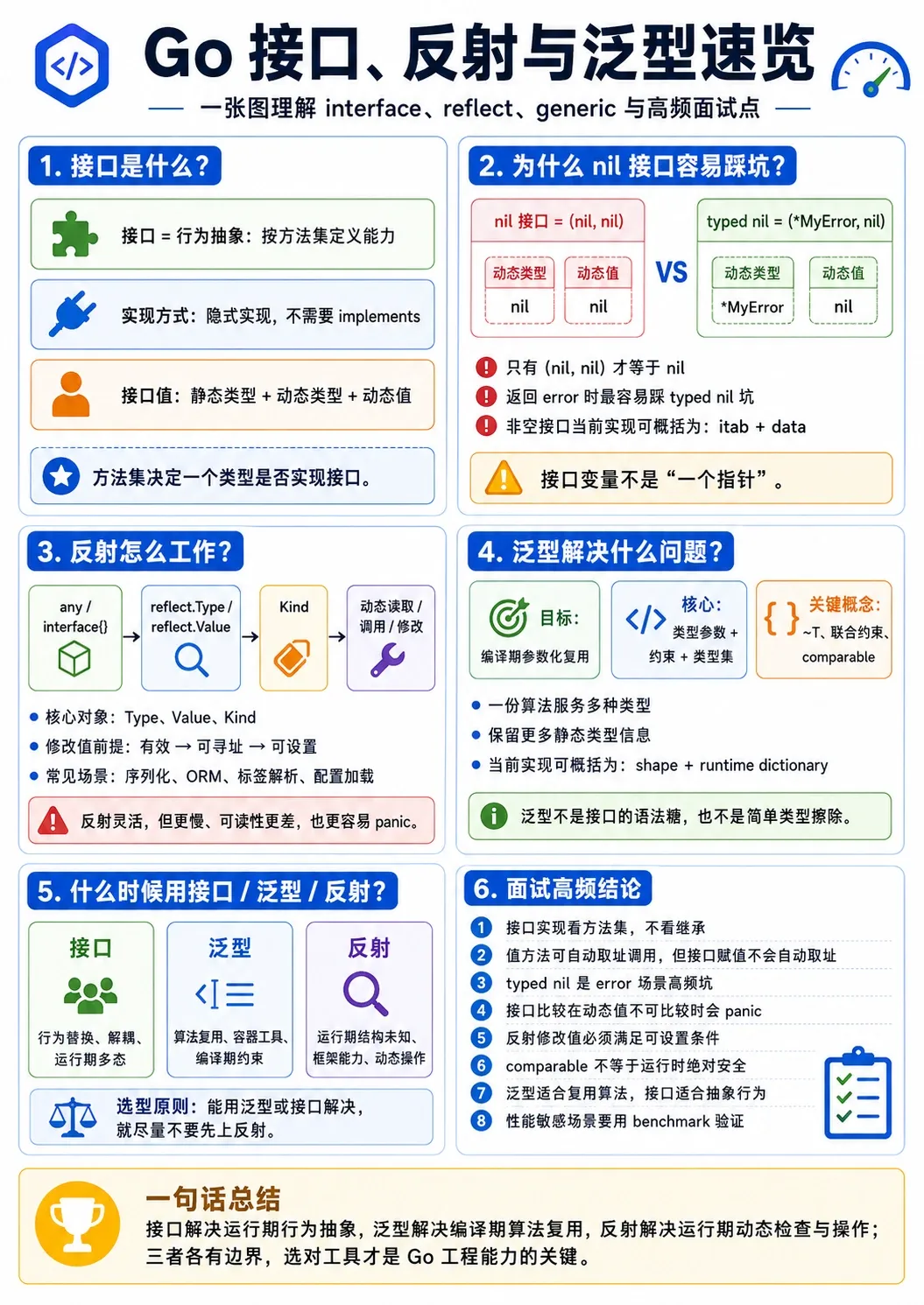 Go 接口、反射与泛型速览总结图
