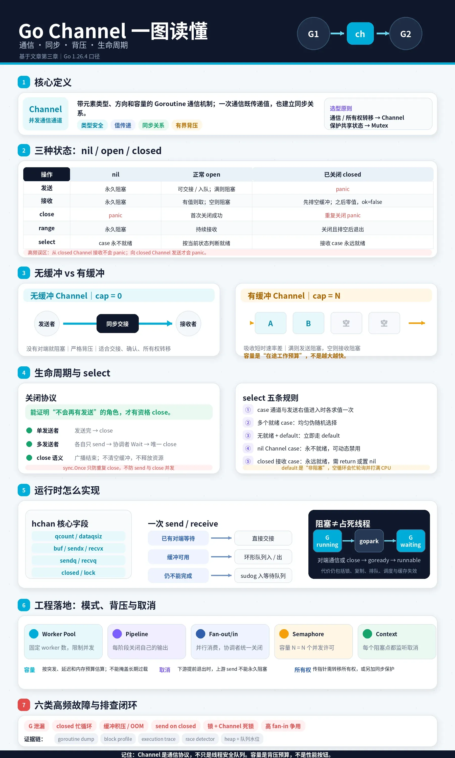 Go Channel 开头总结图