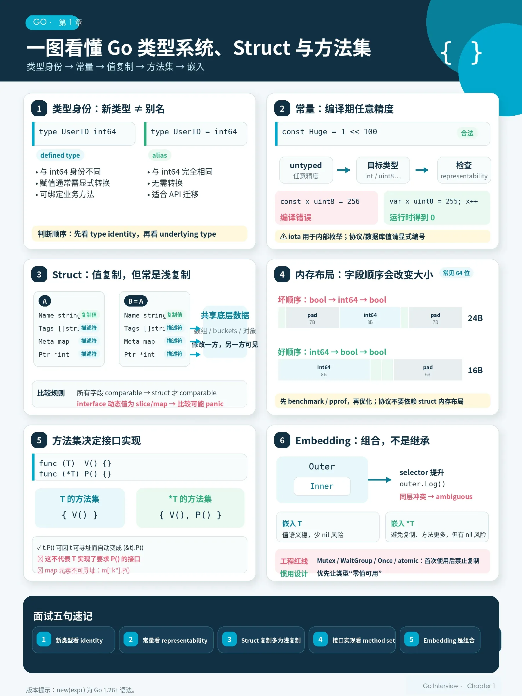 一图看懂 Go 类型系统、Struct 与方法集