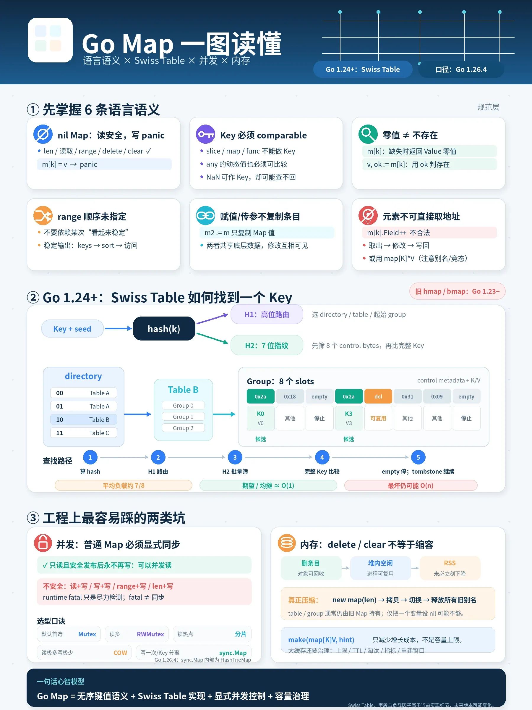 一图读懂 Go Map