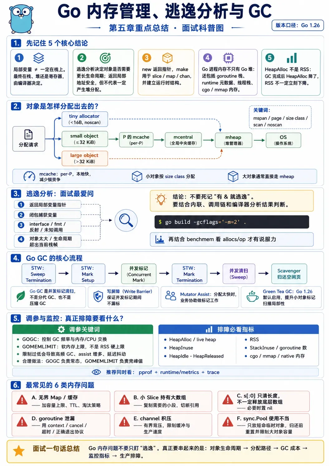 Go 内存管理、逃逸分析与 GC 开头总结图