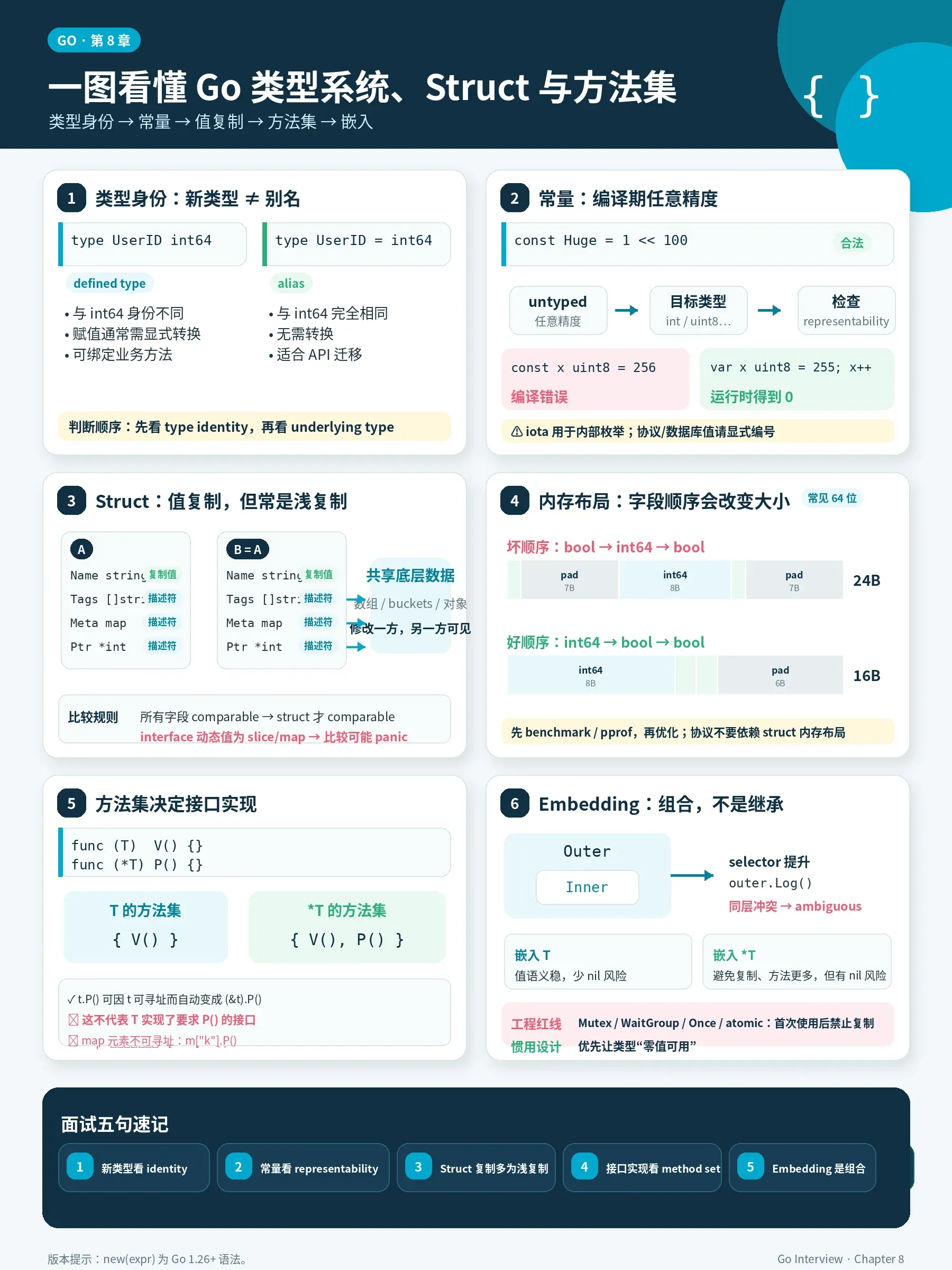 Go 类型系统、Struct 与方法集开头总结图